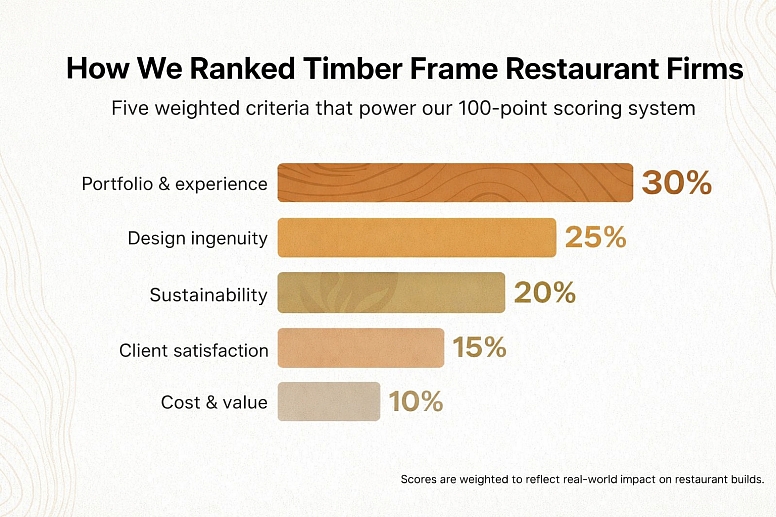 timber frame restaurant ranking breakdown